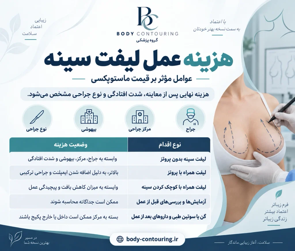 دو بیمار ممکن است هر دو برای «ماستوپکسی» مراجعه کنند، اما شدت افتادگی، حجم سینه، کیفیت پوست، نوع برش و نیاز یا عدم نیاز به پروتز در آنها متفاوت باشد. همین تفاوتها میتوانند هزینه جراحی را تغییر دهند. قیمت روز باید از مرکز جراحی و پس از مشخص شدن نوع عمل استعلام شود.