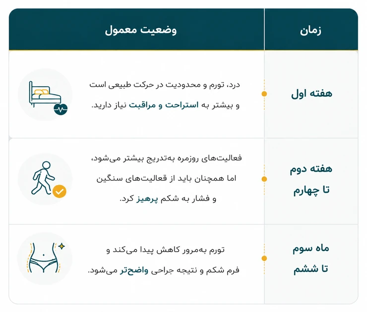 دوره نقاهت عمل ابدومینوپلاستی