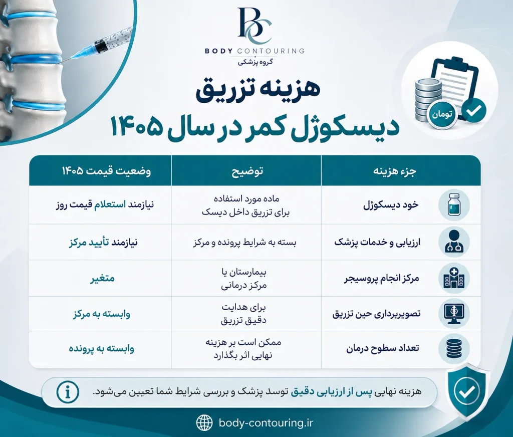 هزینه تزریق دیسکوژل کمر در سال ۱۴۰۵ چقدر است؟