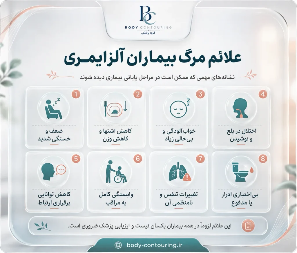 اختلال بلع در آلزایمر شدید شایع است؛ اما در نزدیکی پایان زندگی ممکن است بیمار دیگر قادر به بلع ایمن غذا، مایعات یا حتی داروهای خوراکی نباشد. علائم نزدیک شدن به پایان عمر در بیمار آلزایمری چیست؟