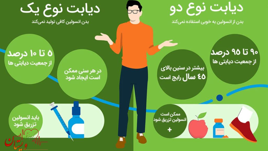 تصویر مربوط به تفاوت های بین دیابت نوع اول و نوع دوم