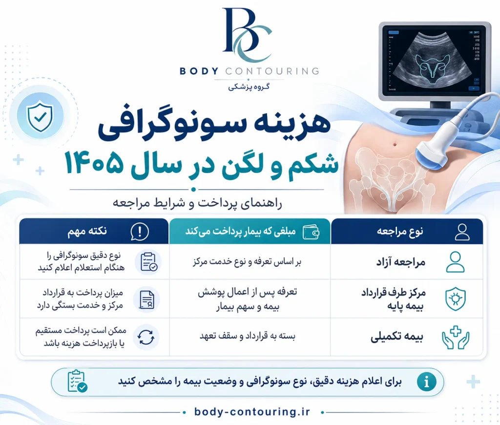 ممکن است پزشک فقط سونوگرافی شکم، فقط لگن، بررسی کامل شکم و لگن یا یک بررسی تکمیلی را درخواست کرده باشد. هزینه سونوگرافی شکم و لگن در سال ۱۴۰۵ چقدر است؟