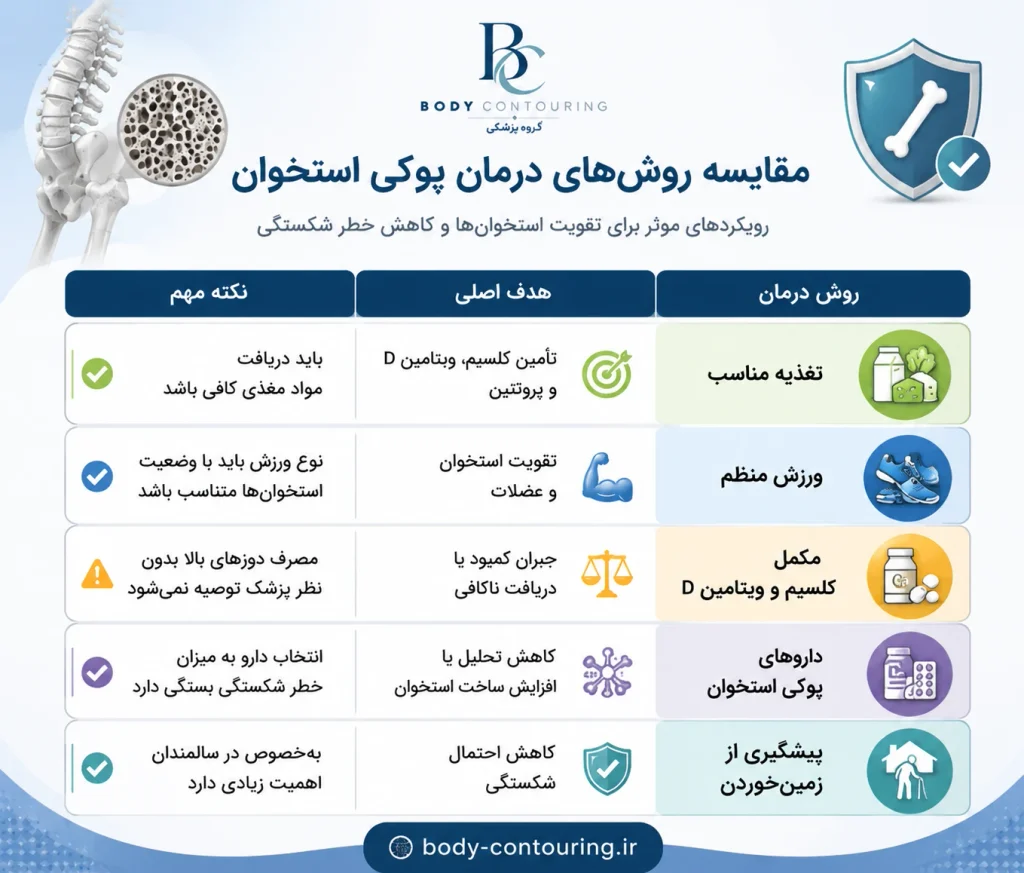 مقایسه روش های درمان قطعی پوکی استخوان